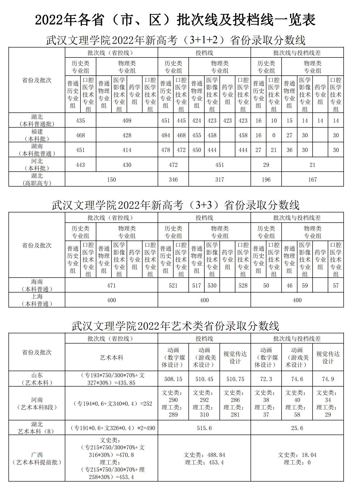 2022武汉文理学院分数线是多少分