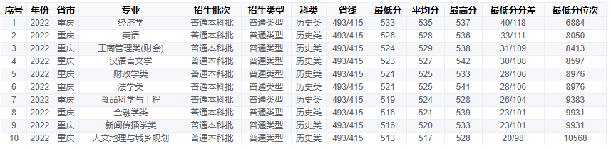 2022重庆工商大学分数线是多少分