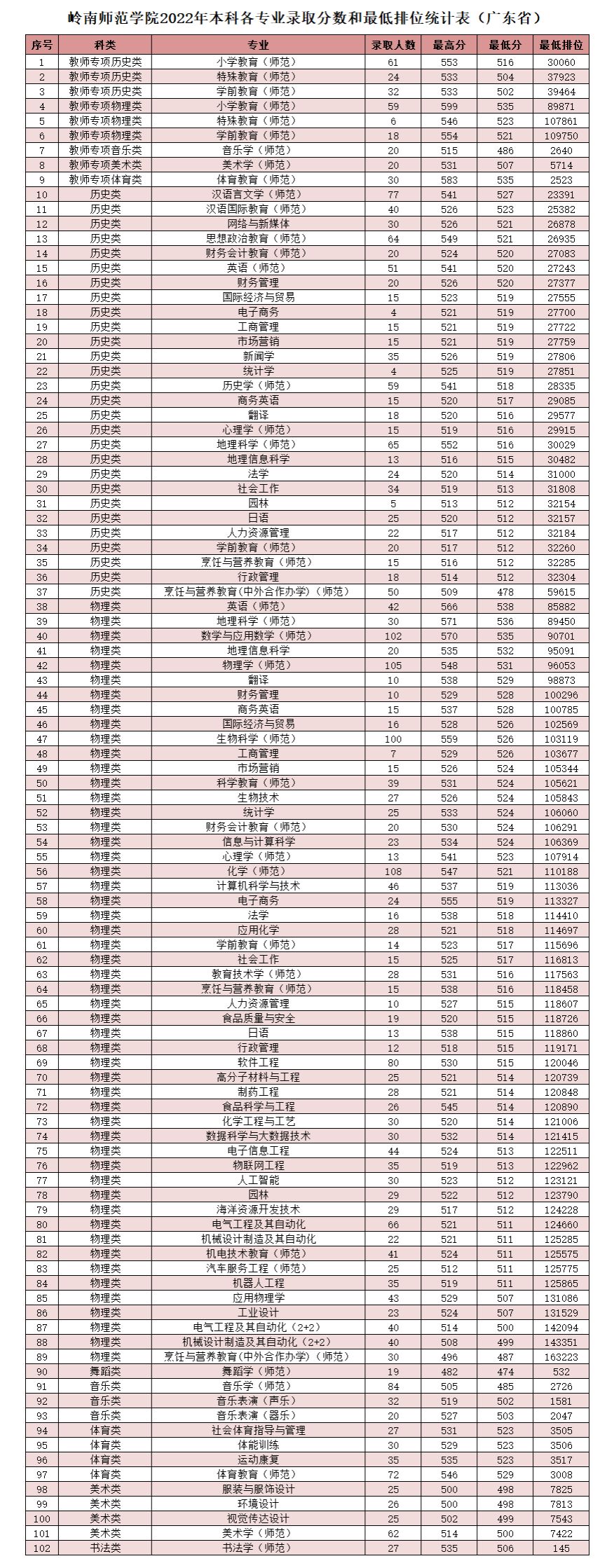 2022岭南师范学院分数线是多少分 2022岭南师范学院分数线是多少分