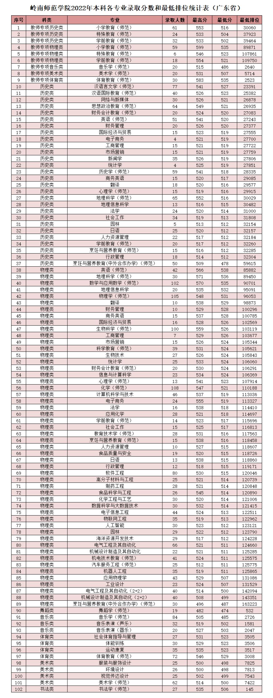 2022岭南师范学院分数线是多少分