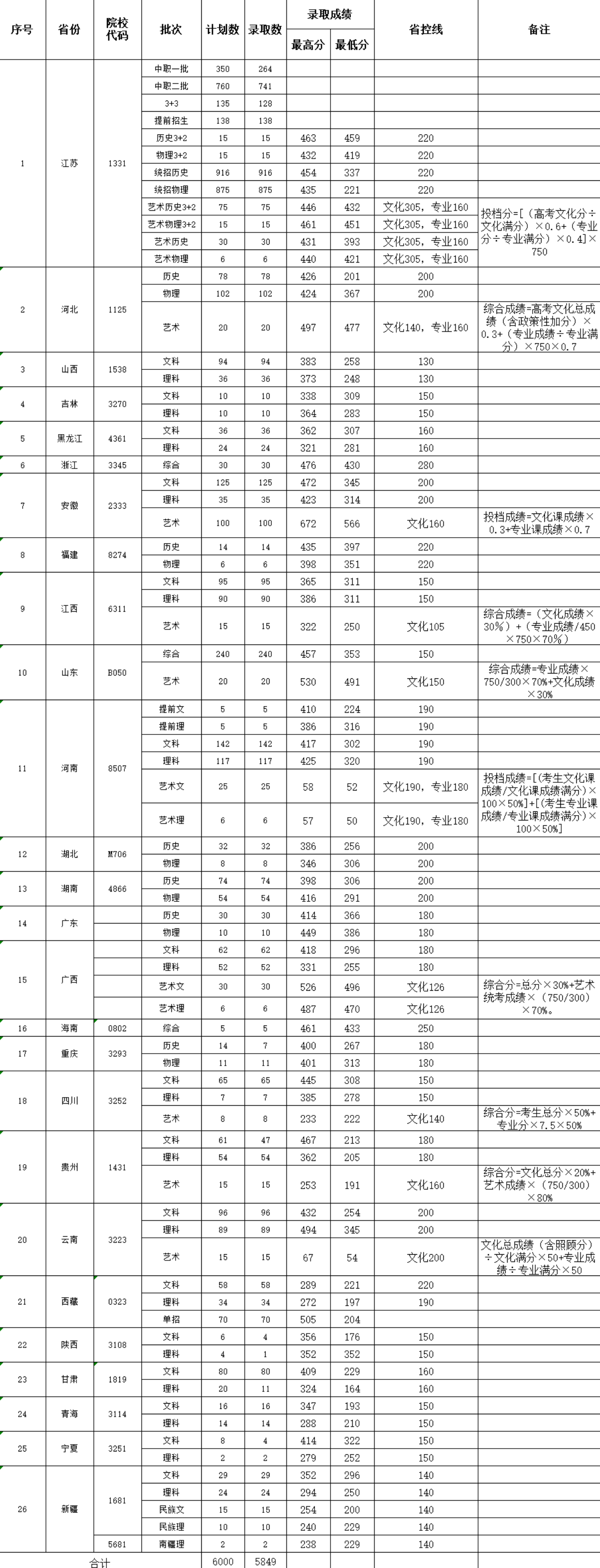 2022连云港职业技术学院分数线是多少分