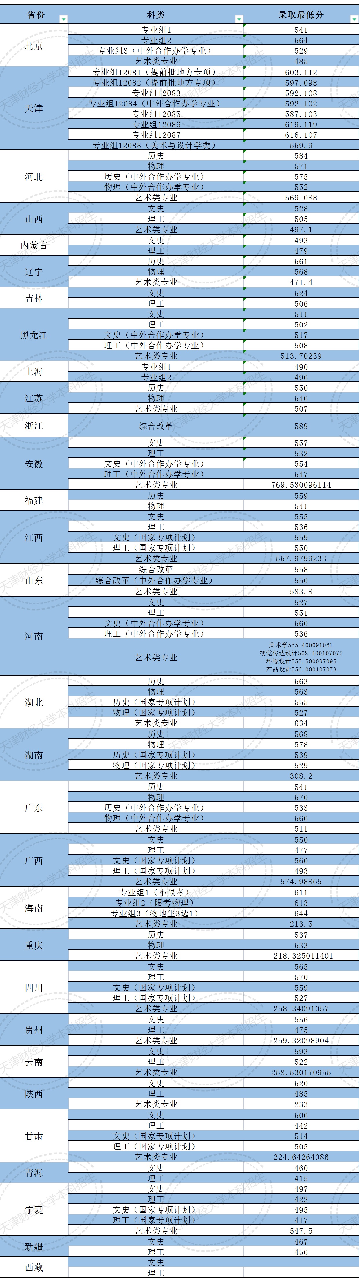2022天津财经大学分数线是多少分