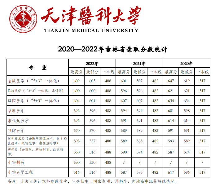 2022天津医科大学分数线是多少分