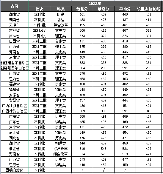 2022湘潭理工学院分数线是多少分