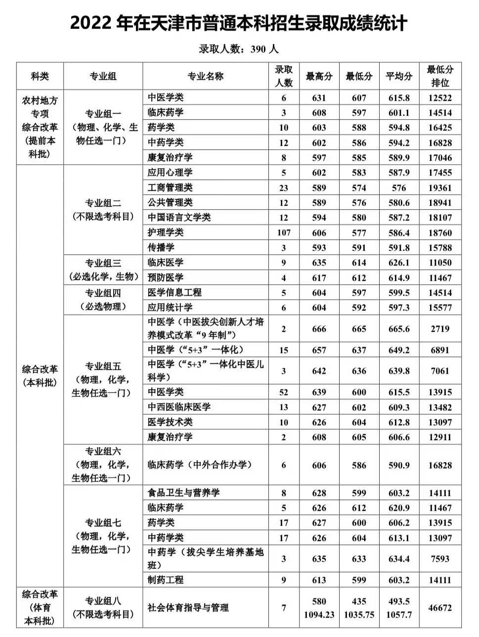 2022天津中医药大学分数线是多少分