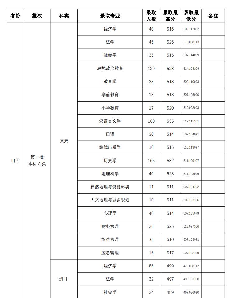 2022山西师范大学分数线是多少分