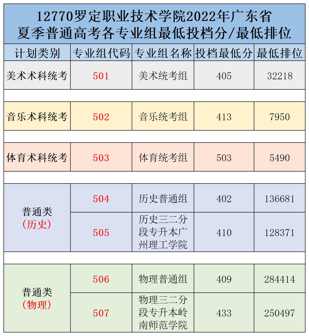 2022罗定职业技术学院分数线是多少分