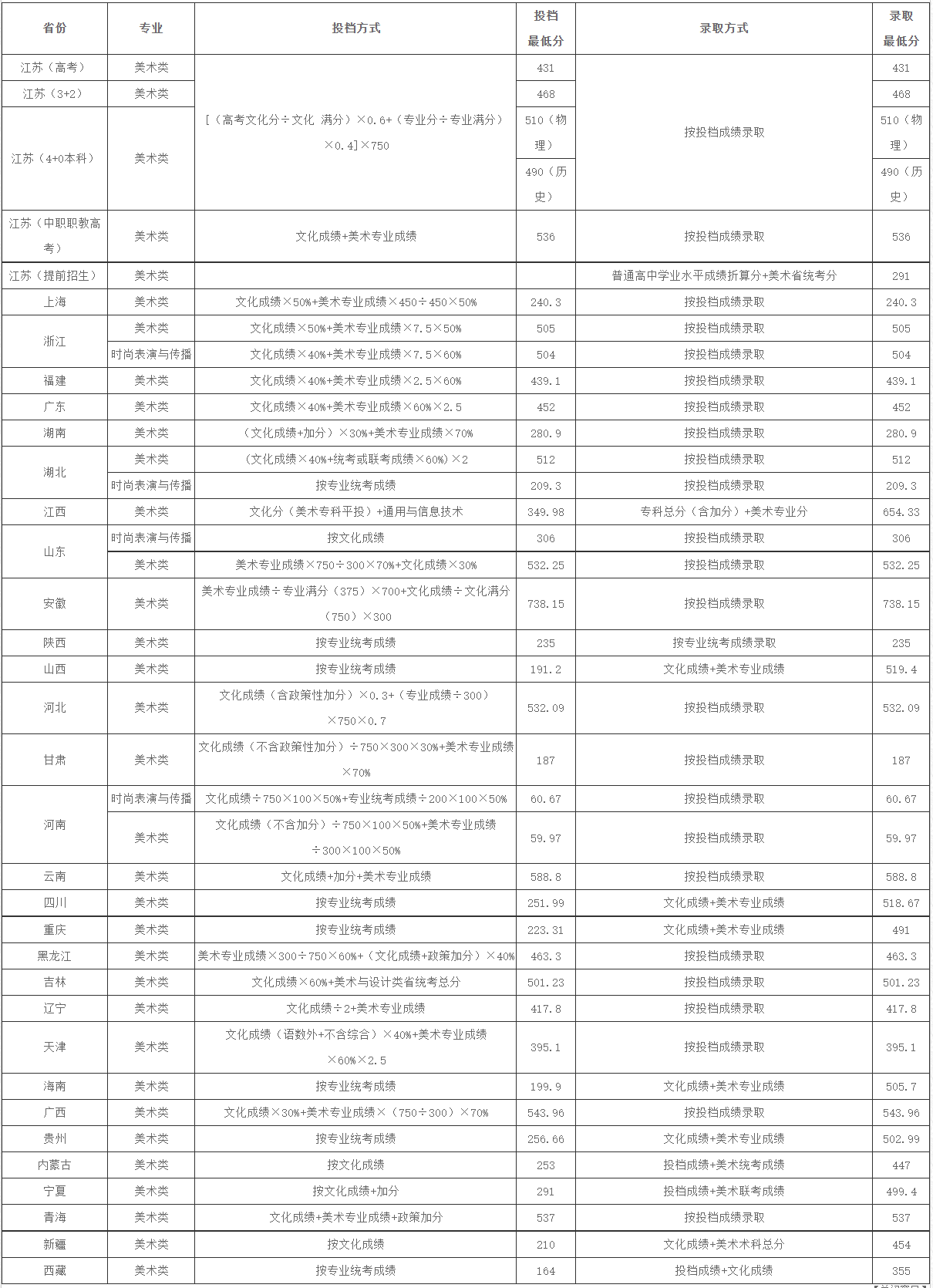 2022苏州工艺美术职业技术学院分数线是多少分