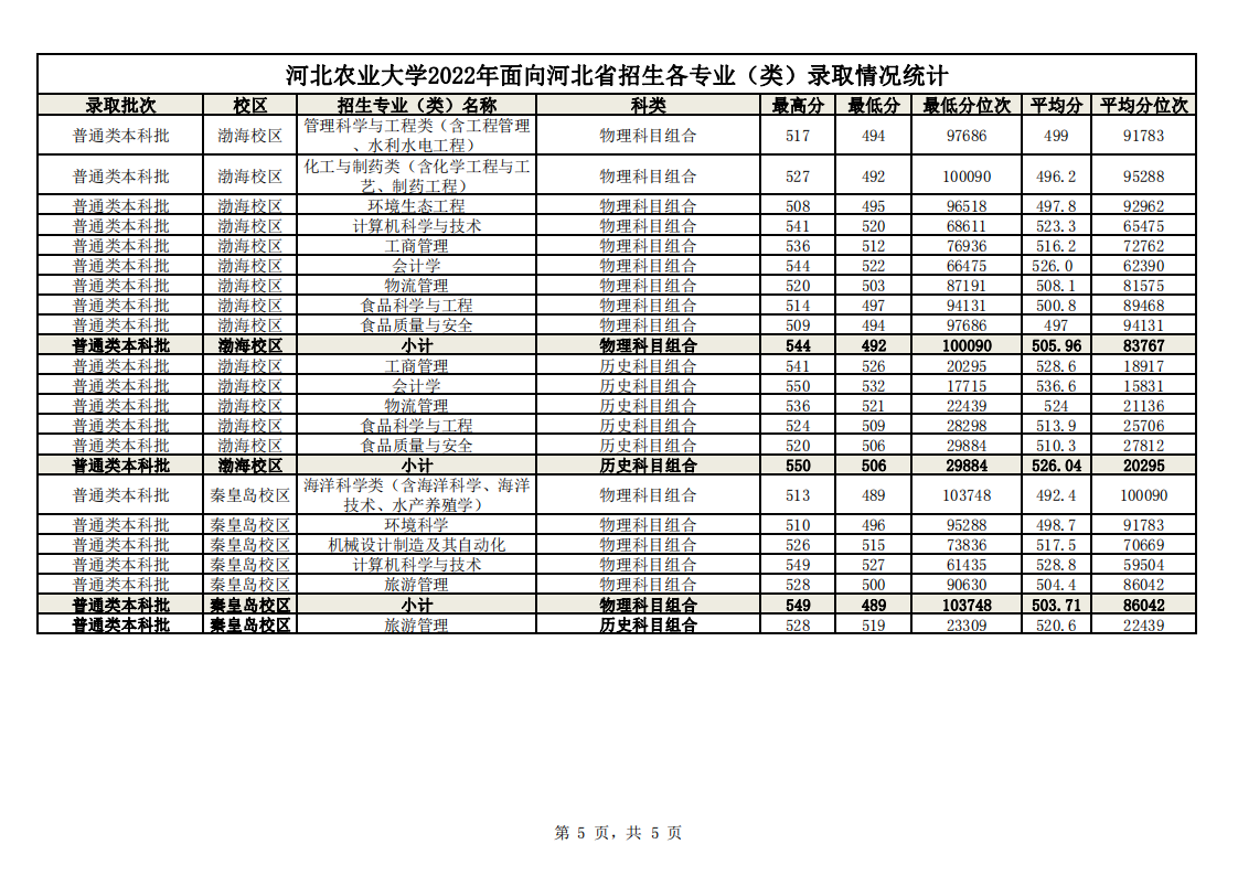 2022河北农业大学分数线是多少分