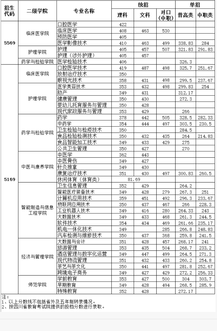 2022雅安职业技术学院分数线是多少分