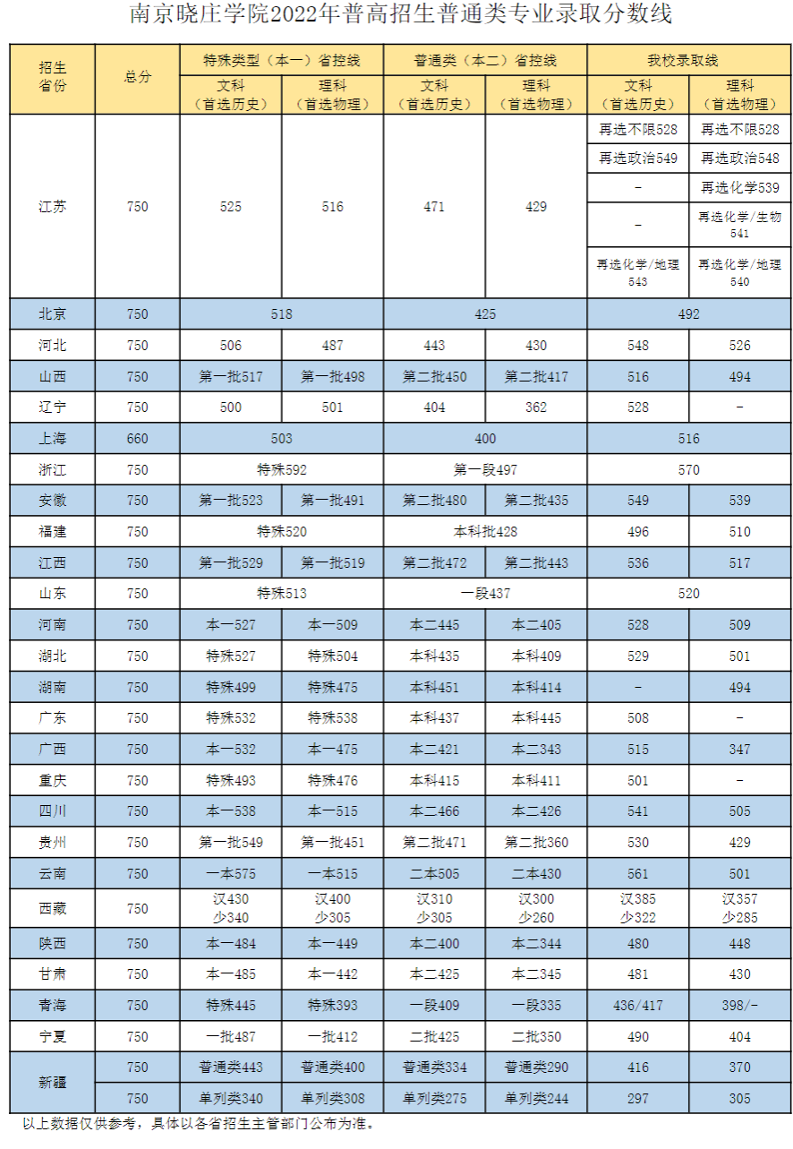 2022南京晓庄学院分数线是多少分