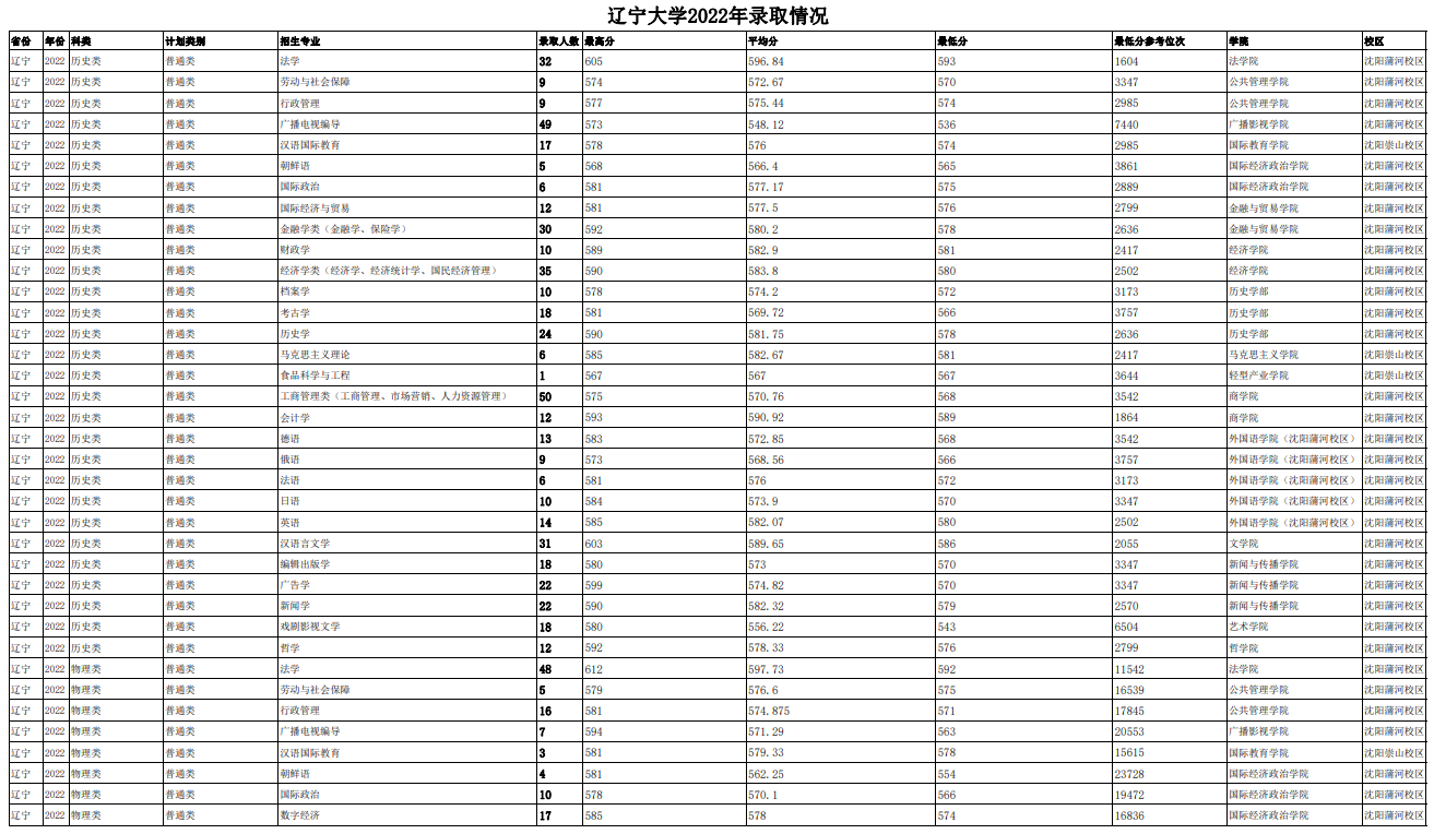 2022辽宁大学分数线是多少分