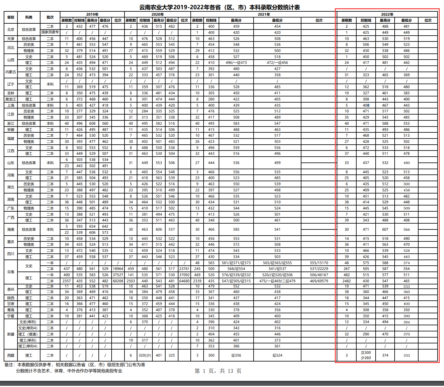 2022云南农业大学分数线是多少分