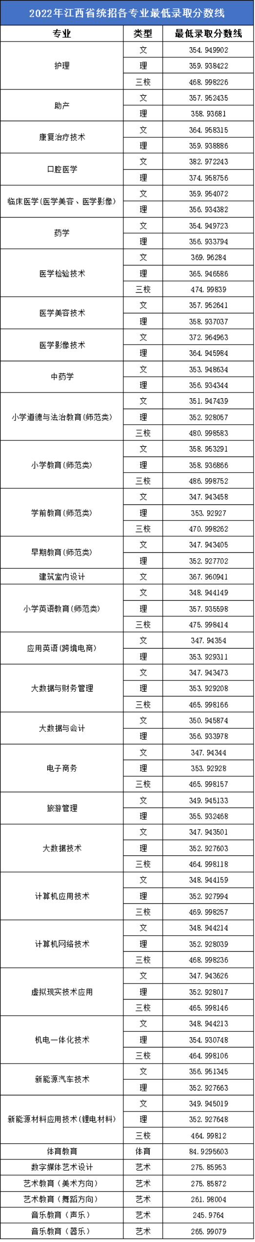 2022宜春职业技术学院分数线是多少分