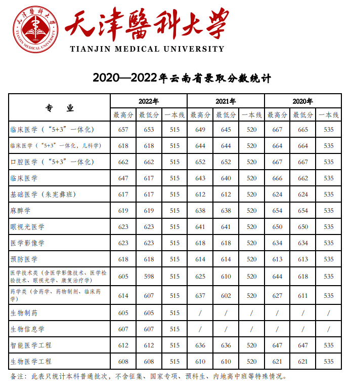 2022天津医科大学分数线是多少分