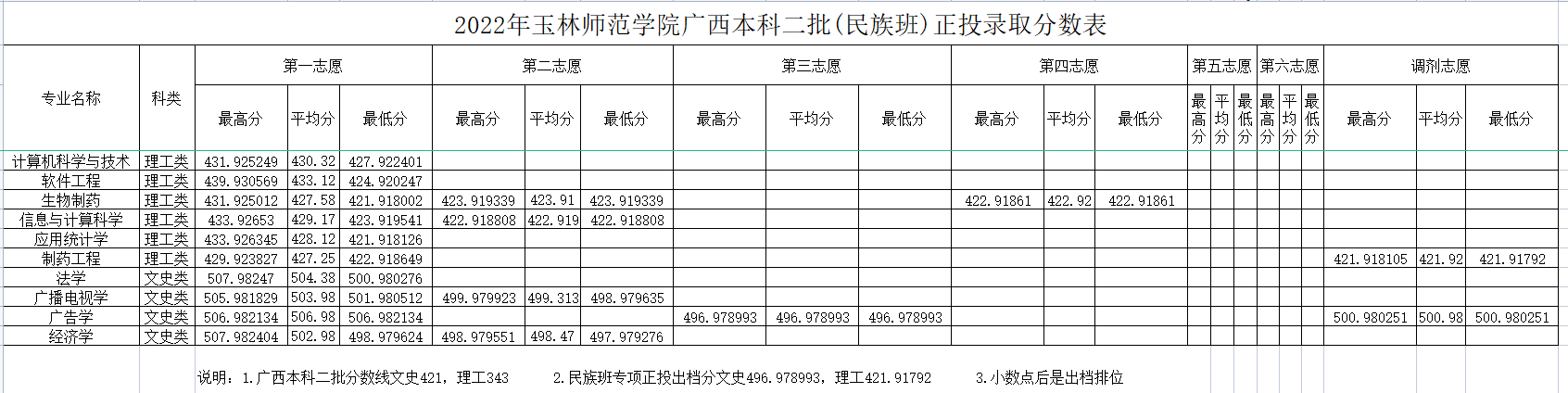 2022玉林师范学院分数线是多少分