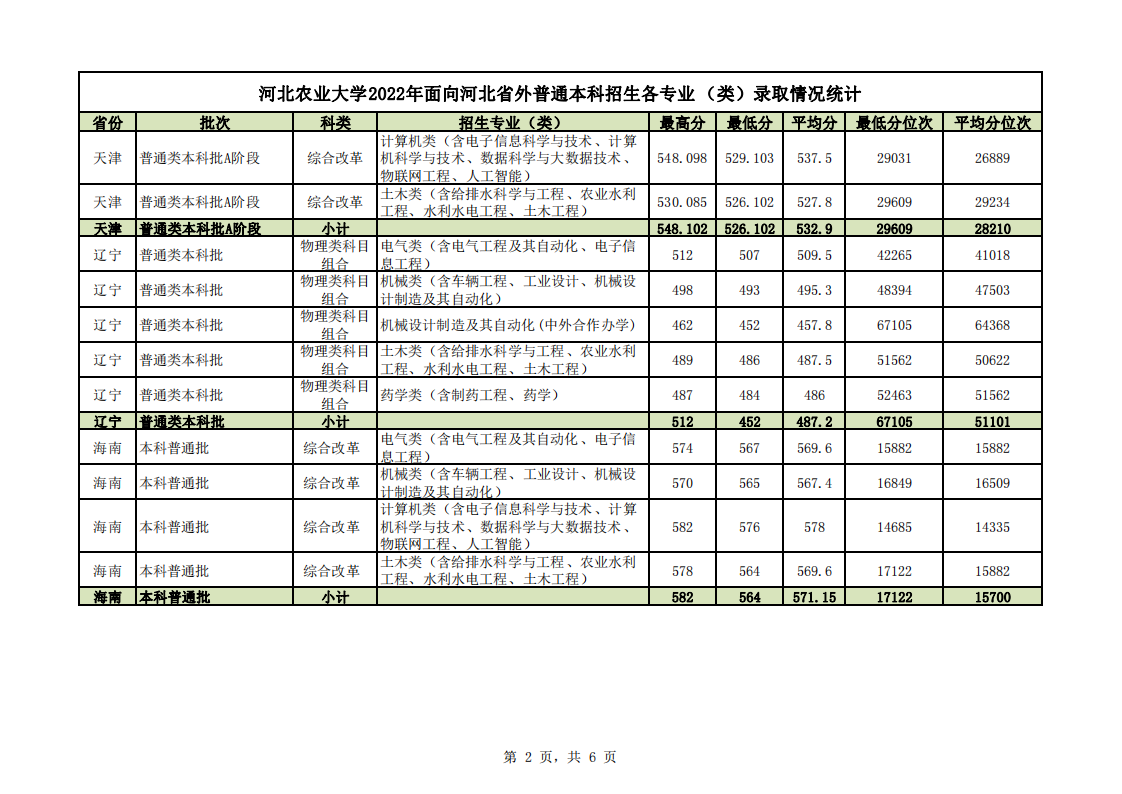 2022河北农业大学分数线是多少分