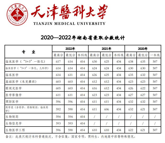 2022天津医科大学分数线是多少分