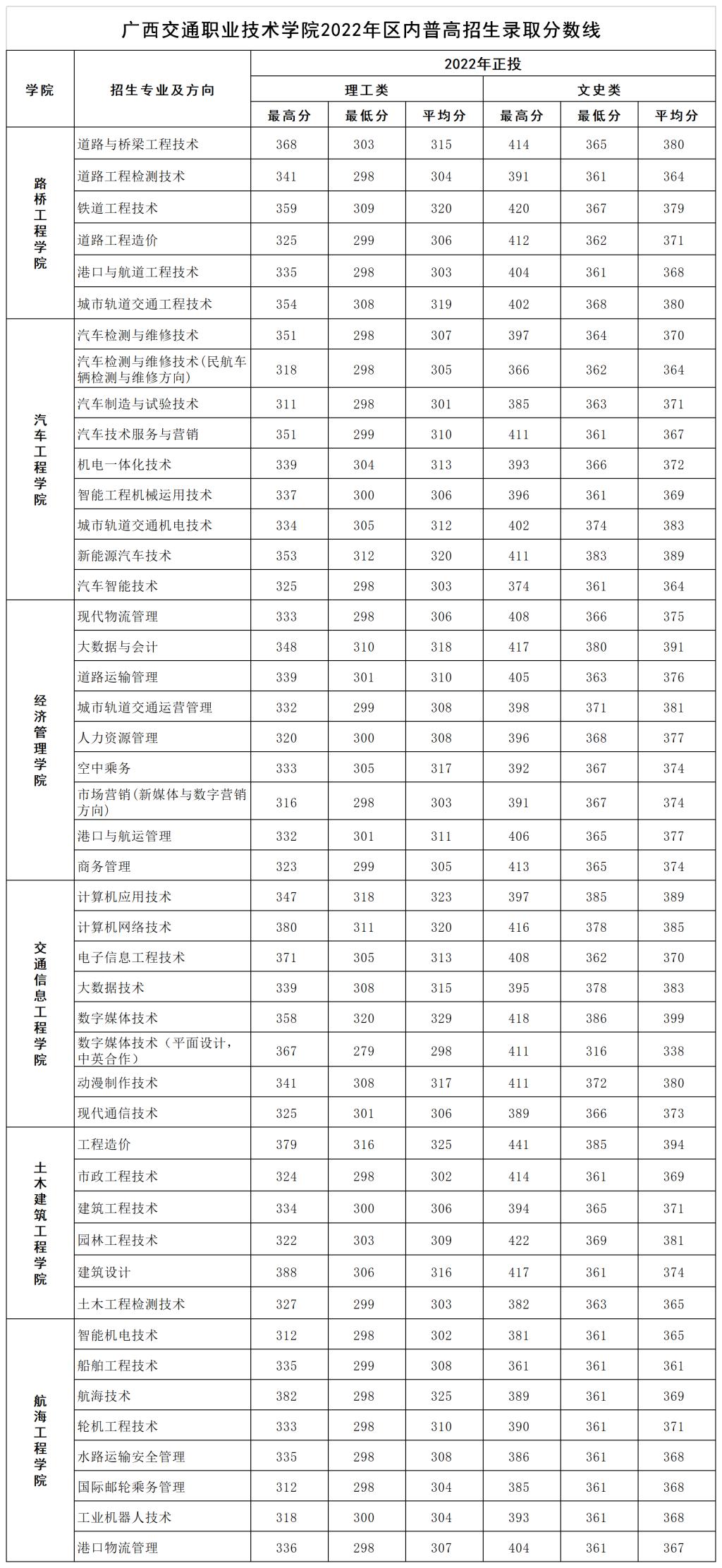 2022广西交通职业技术学院分数线是多少分