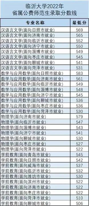 2022临沂大学分数线是多少分