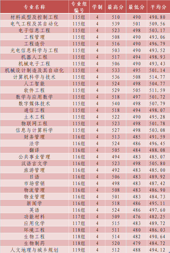 2022长沙学院分数线是多少分