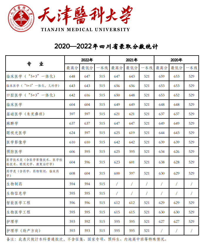 2022天津医科大学分数线是多少分