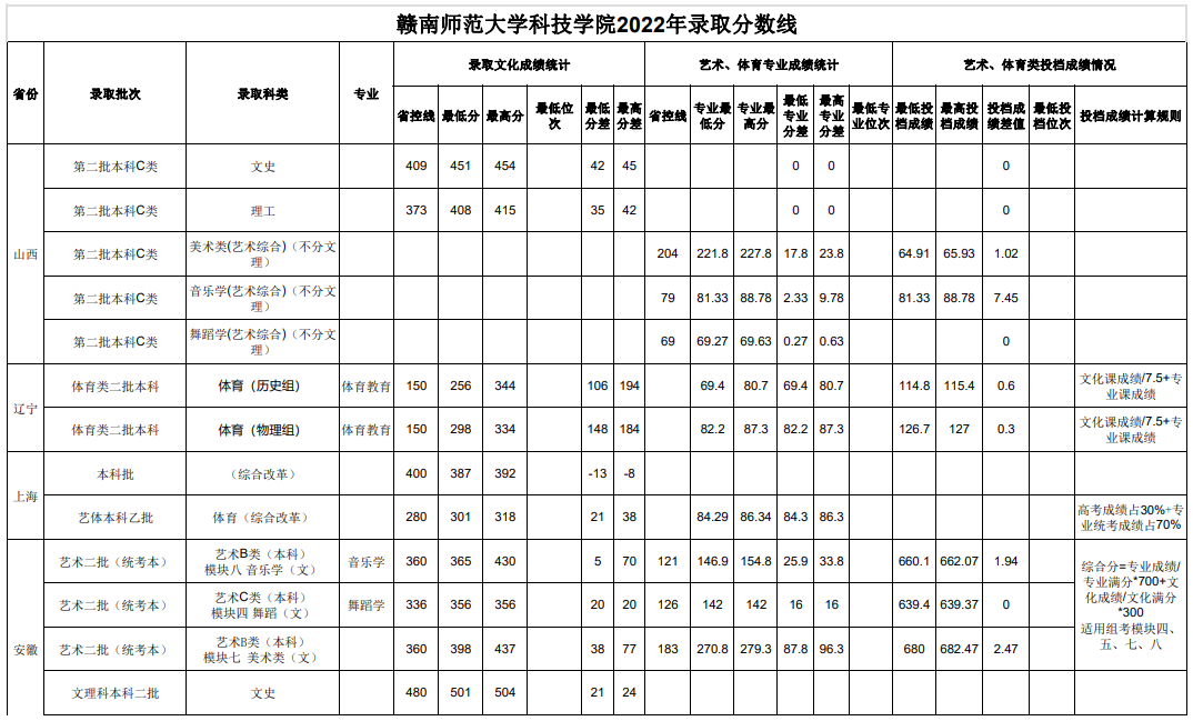 2022赣南师范大学科技学院分数线是多少分