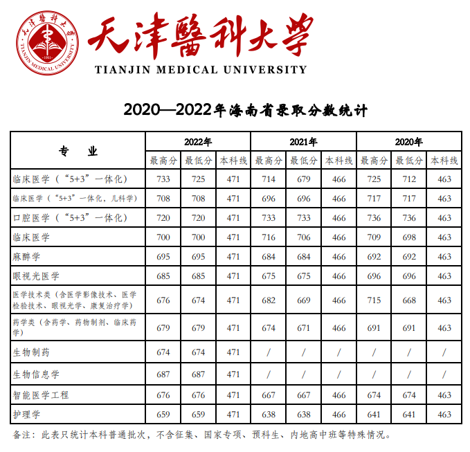 2022天津医科大学分数线是多少分