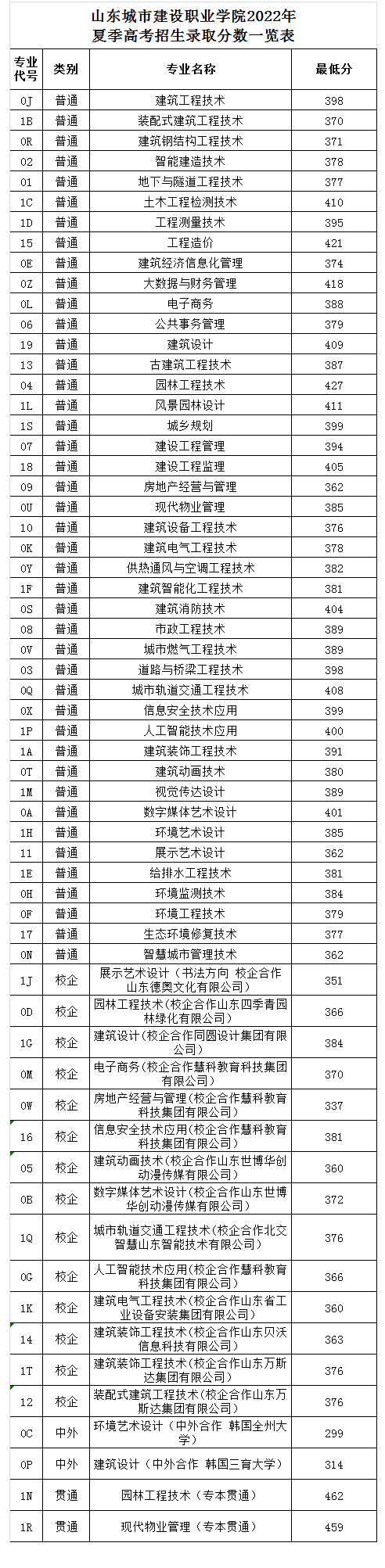 2022山东城市建设职业学院分数线是多少分