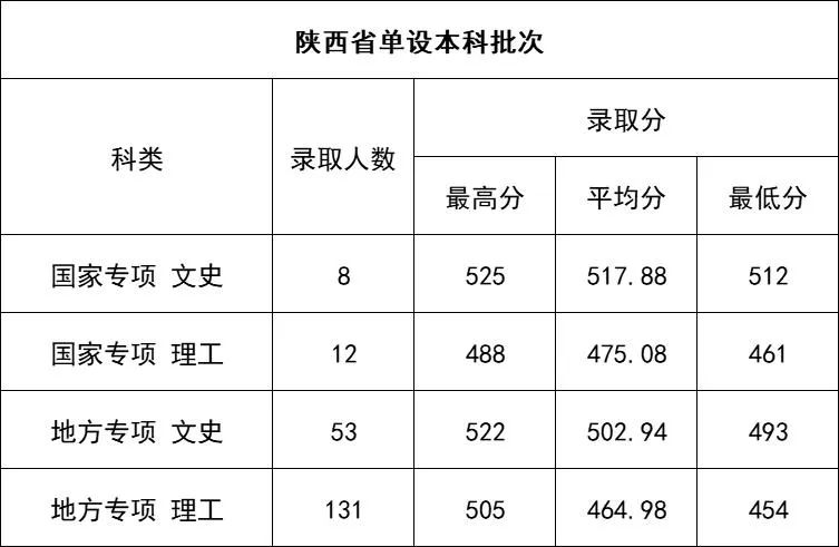 2022延安大学分数线是多少分