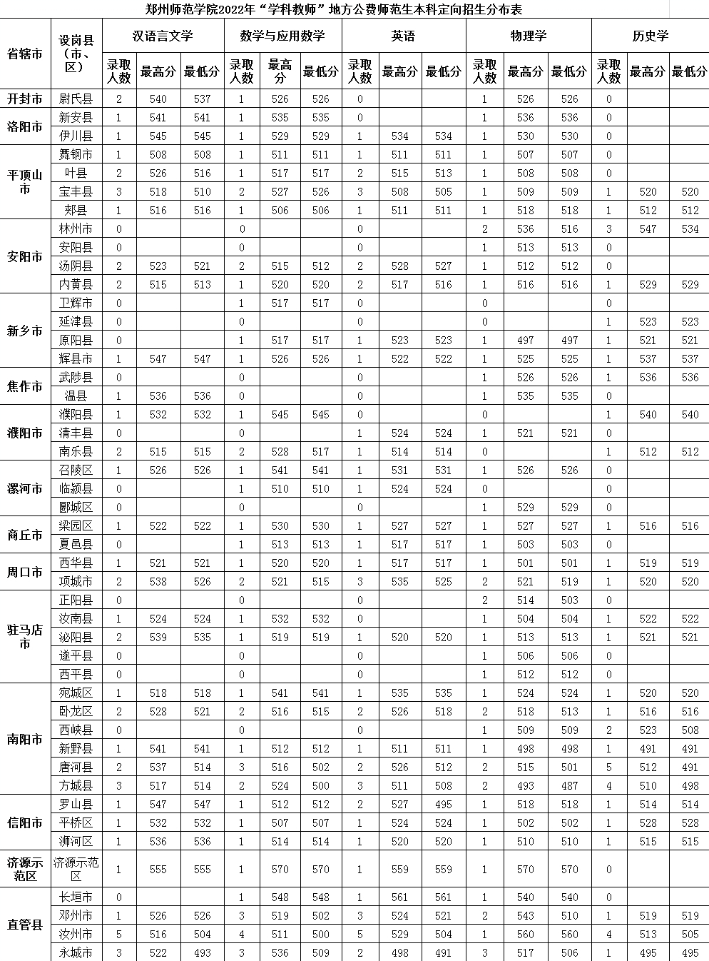 2022郑州师范学院分数线是多少分