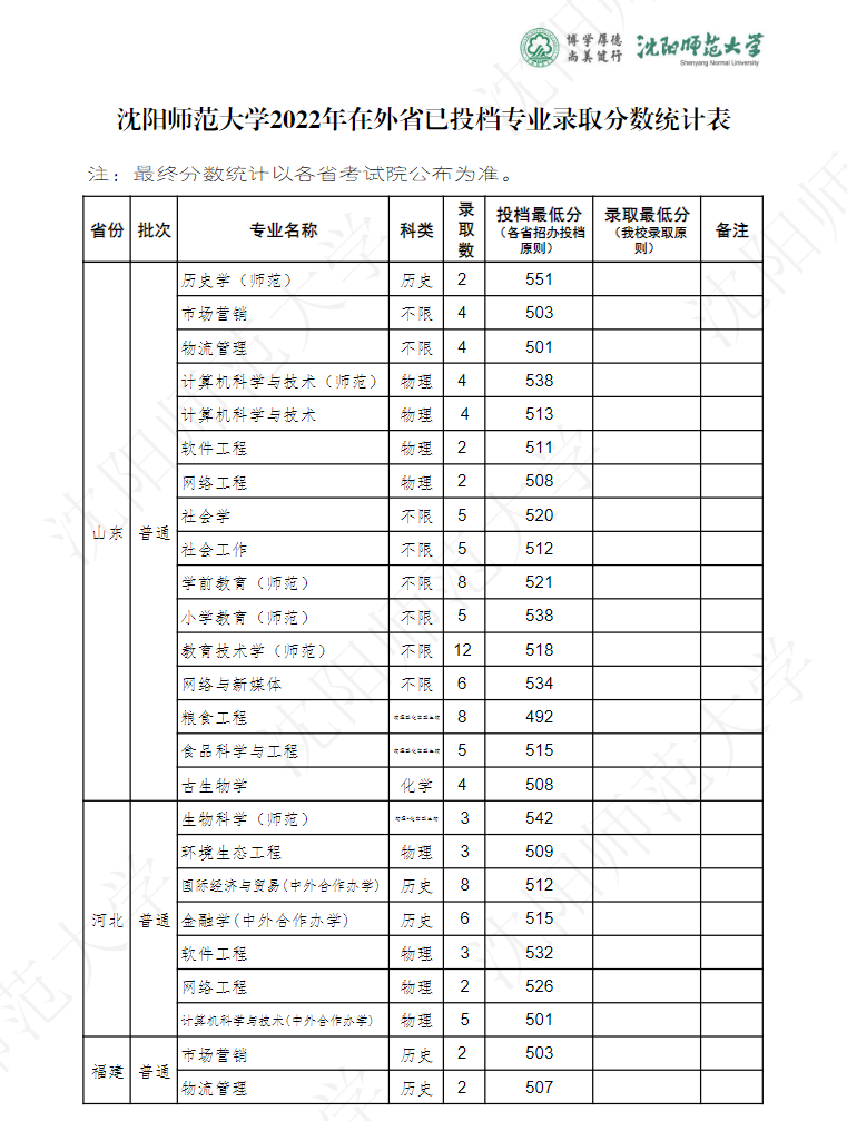 2022沈阳师范大学分数线是多少分