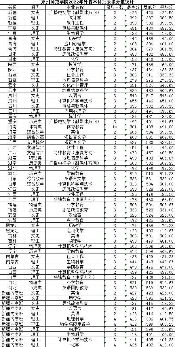 2022郑州师范学院分数线是多少分