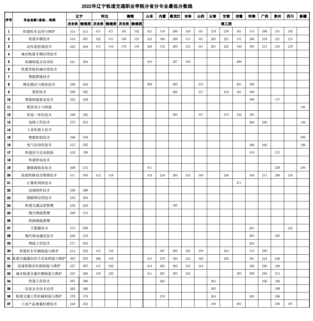 2022辽宁轨道交通职业学院分数线是多少分