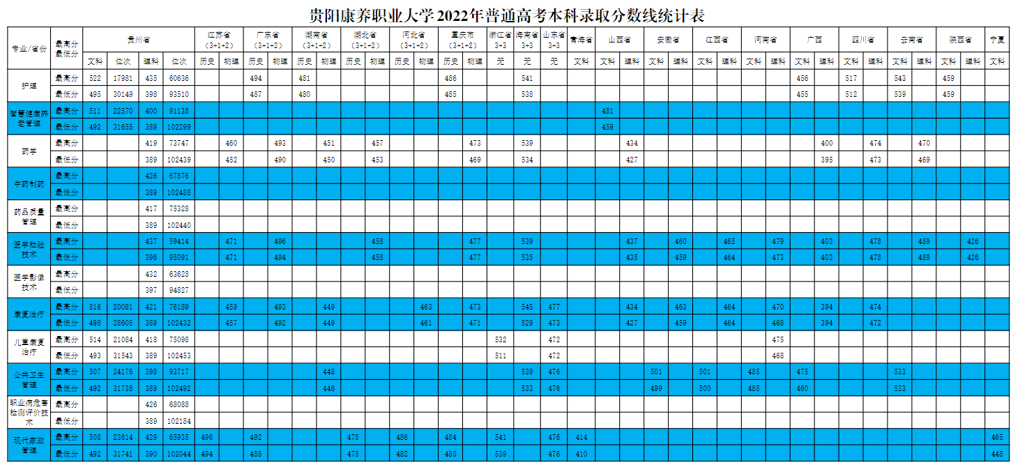 2022贵阳康养职业大学分数线是多少分