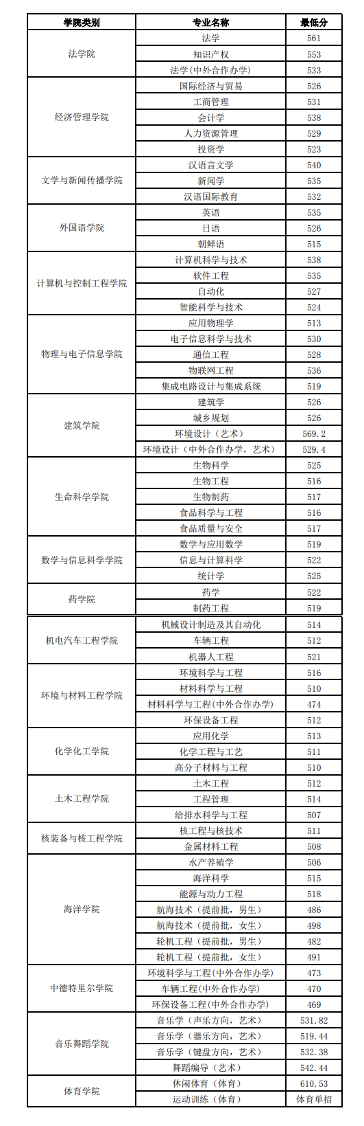 2022烟台大学分数线是多少分