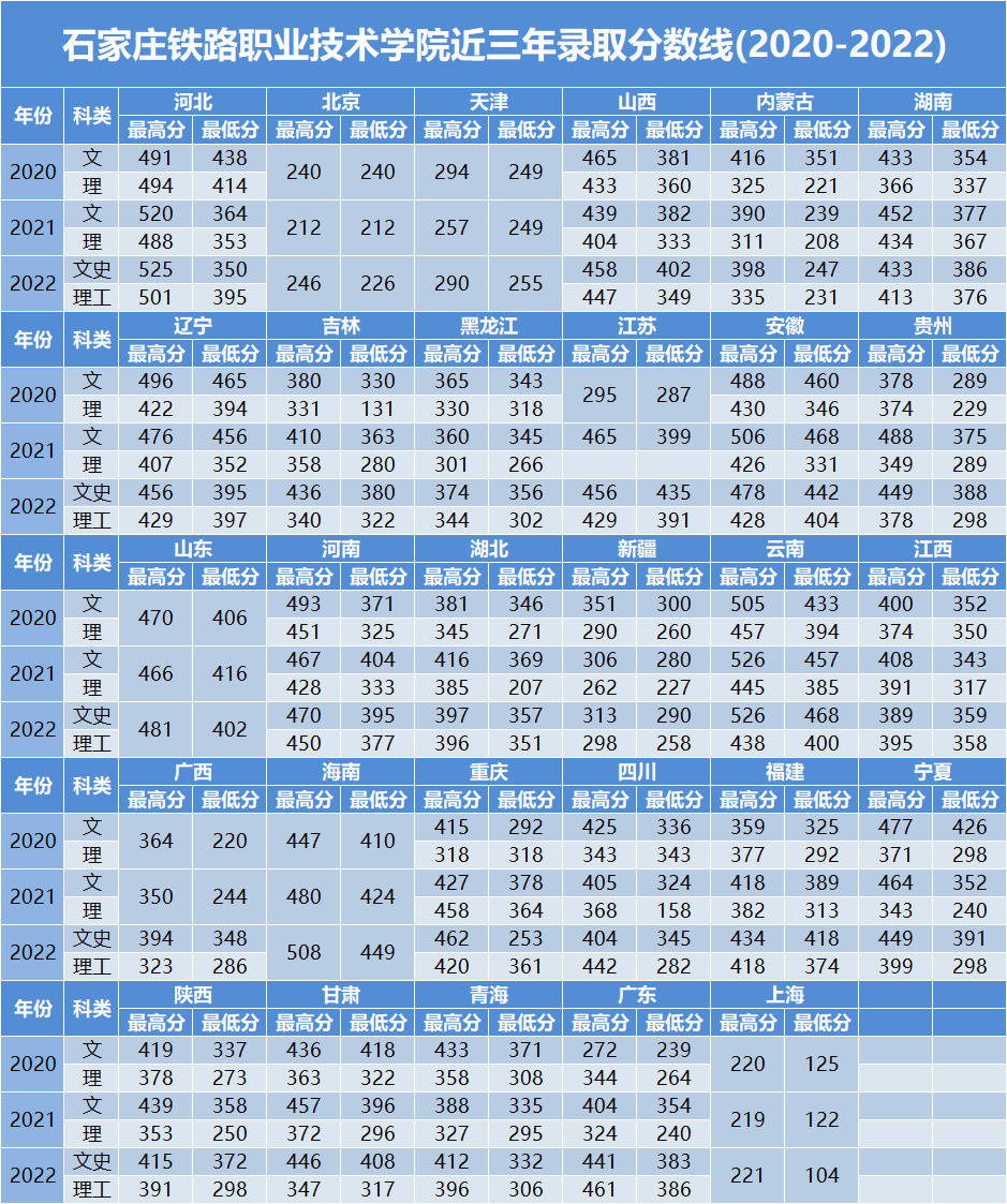 2022石家庄铁路职业技术学院分数线是多少分