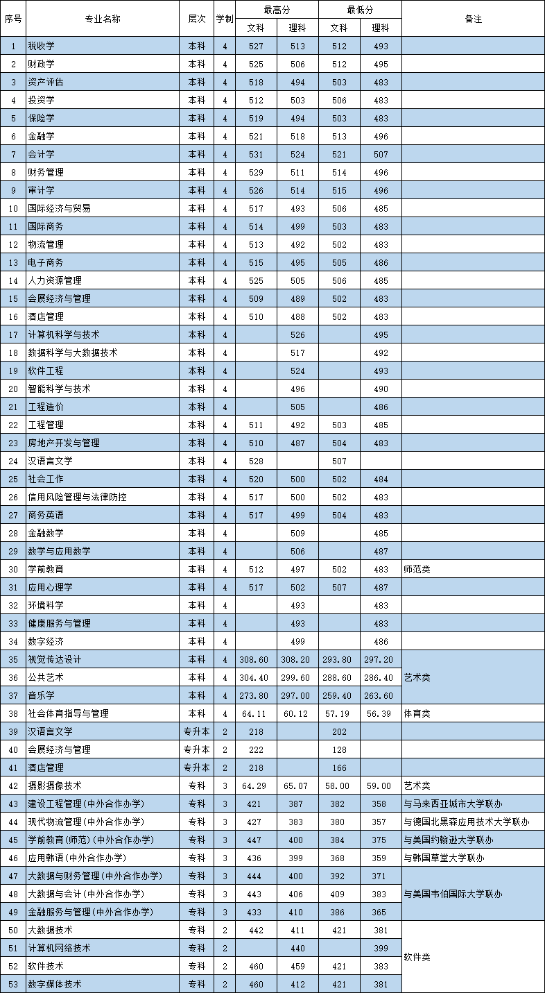 2022河南财政金融学院分数线是多少分