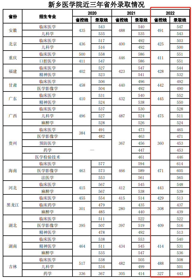 2022新乡医学院分数线是多少分