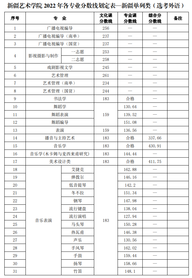 2022新疆艺术学院分数线是多少分