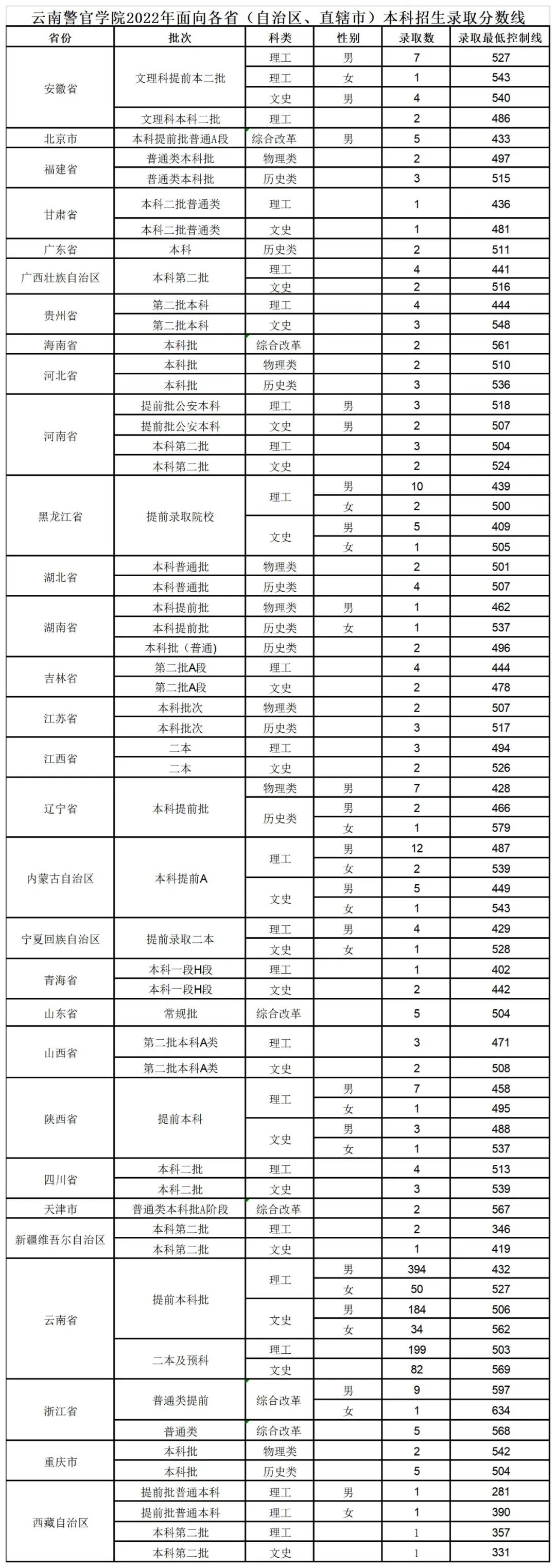 2022云南警官学院分数线是多少分