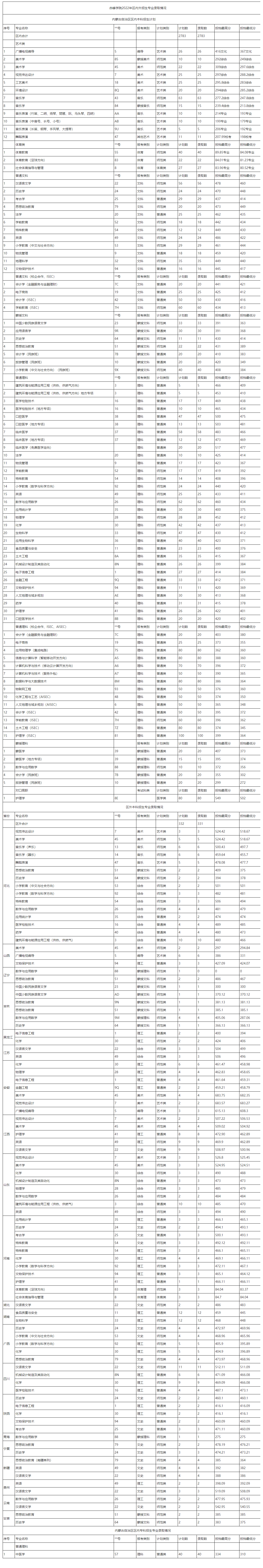 2022赤峰学院分数线是多少分