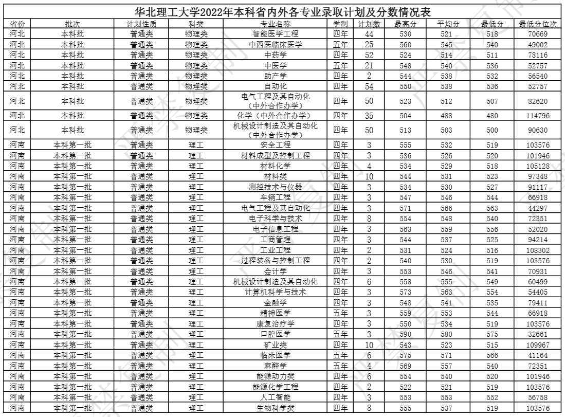 2022华北理工大学分数线是多少分