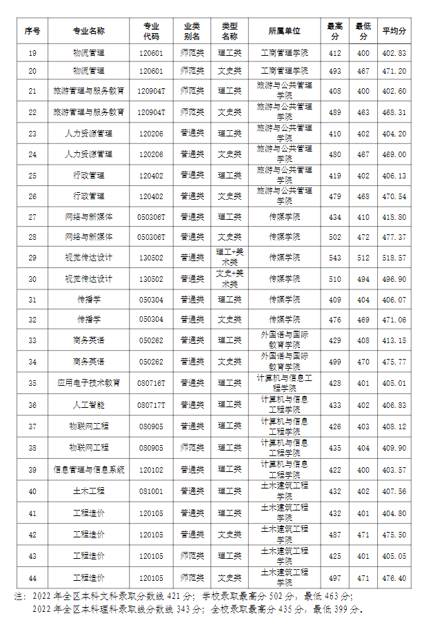 2022广西职业师范学院分数线是多少分