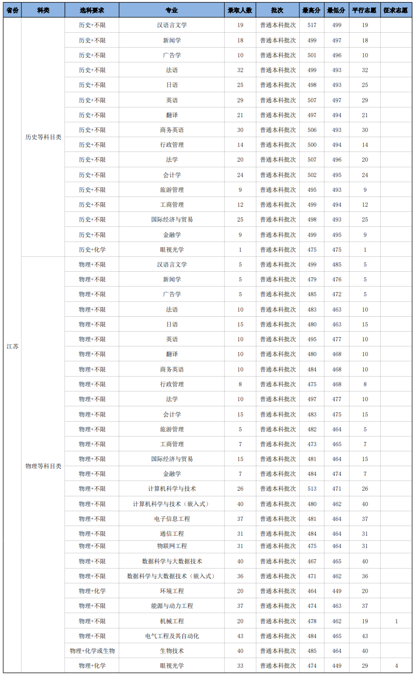 2022南京师范大学中北学院分数线是多少分