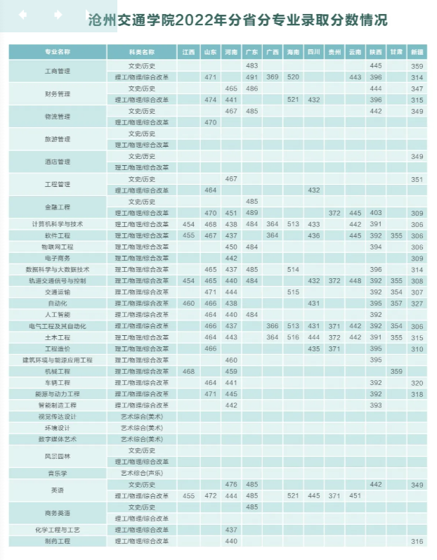 2022沧州交通学院分数线是多少分