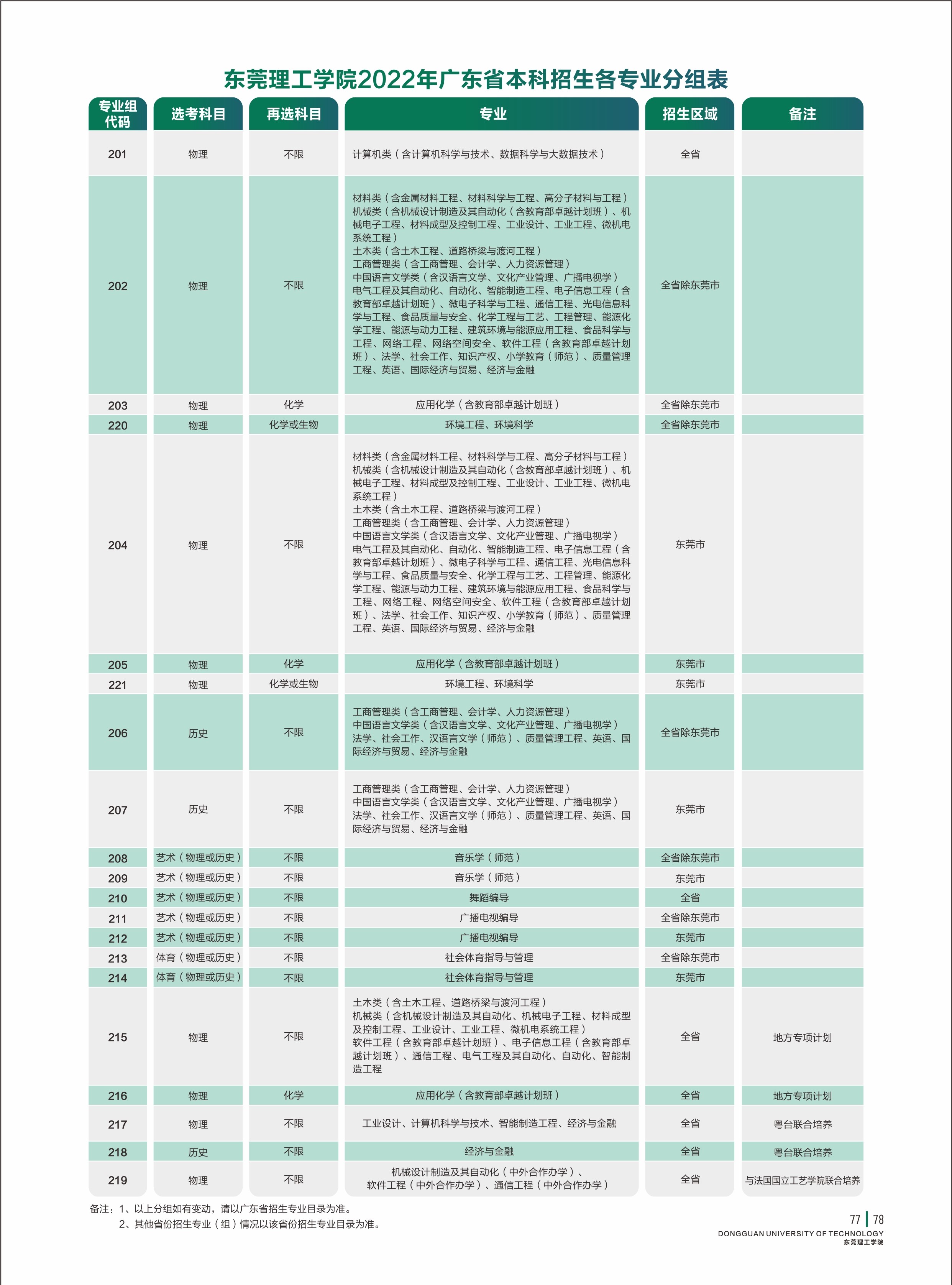2022东莞理工学院分数线是多少分 2022东莞理工学院分数线是多少分