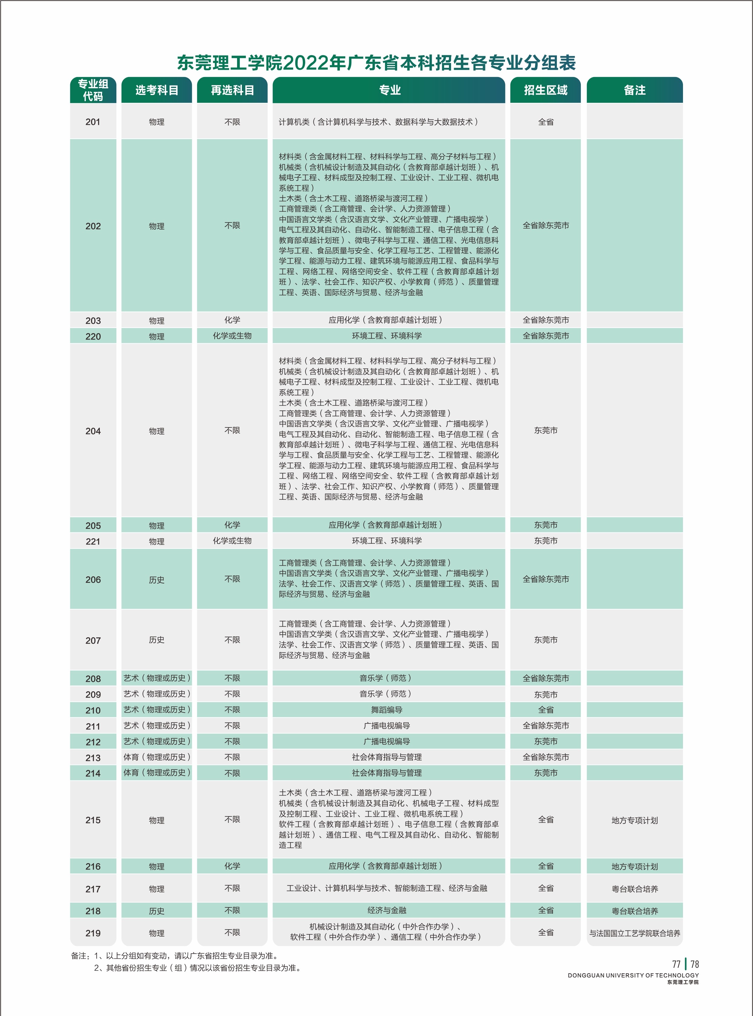 2022东莞理工学院分数线是多少分