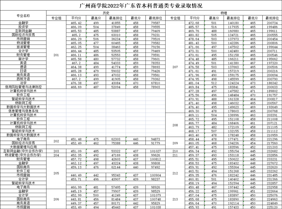 2022广州商学院分数线是多少分