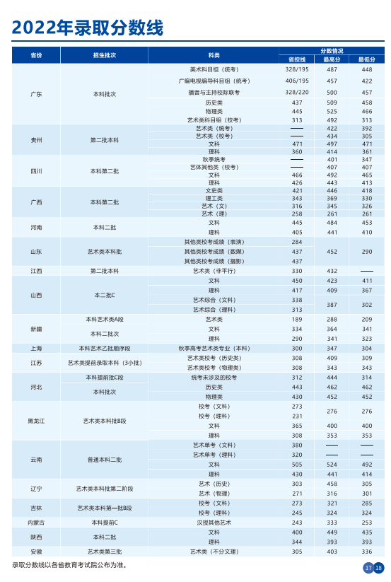 2022华南农业大学珠江学院分数线是多少分